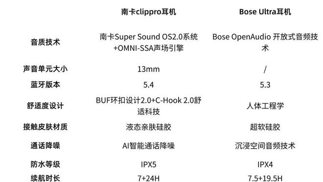 大吗？实测南卡、Bose两款开放式耳机尊龙凯时网价格差距大的耳机体验差距也(图6)